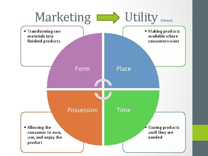Marketing Utility • Transforming raw materials into finished products • Allowing the consumer to