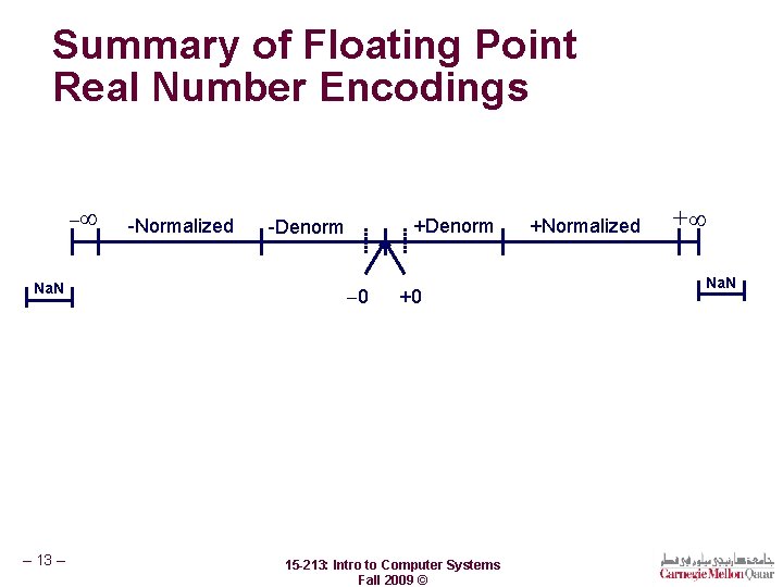 Summary of Floating Point Real Number Encodings Na. N – 13 – -Normalized +Denorm