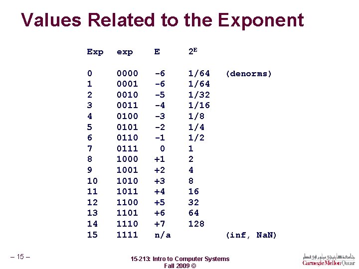 Values Related to the Exponent – 15 – Exp exp E 2 E 0