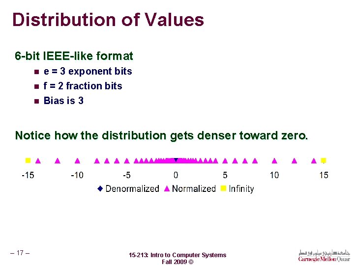 Distribution of Values 6 -bit IEEE-like format n e = 3 exponent bits n