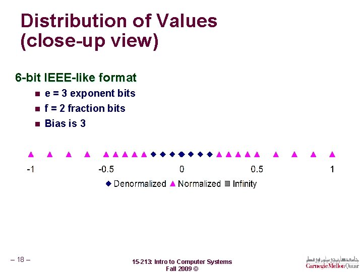 Distribution of Values (close-up view) 6 -bit IEEE-like format n e = 3 exponent