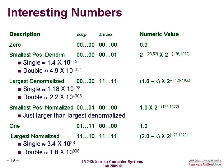 Interesting Numbers Description exp Zero 00… 00 0. 0 Smallest Pos. Denorm. 00… 00