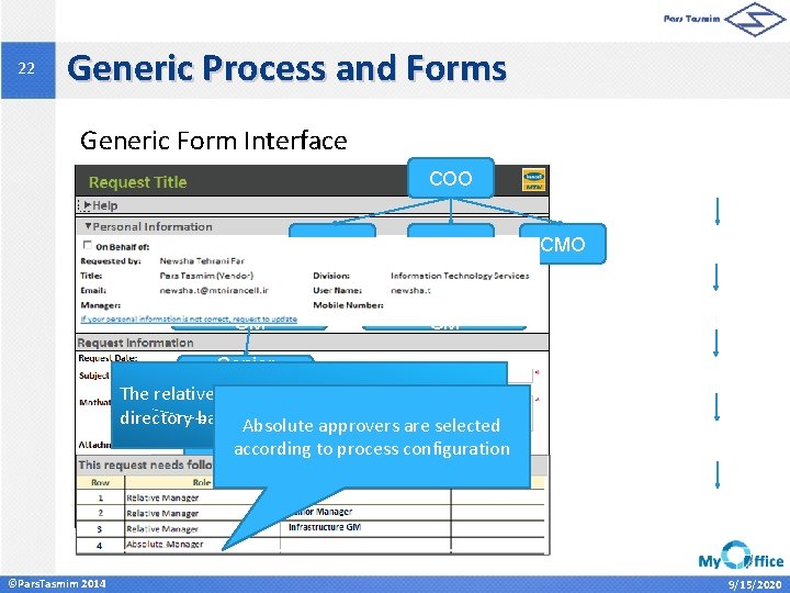 22 Generic Process and Forms Generic Form Interface COO CIO Infrastructure GM CFO CMO