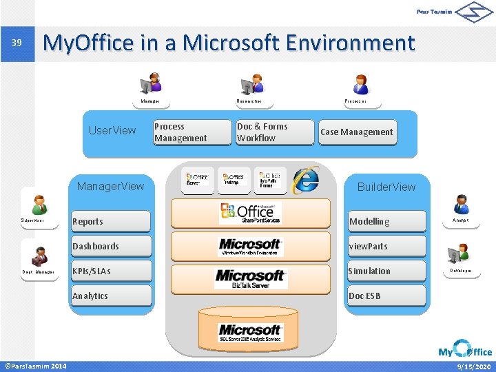 39 My. Office in a Microsoft Environment Manager User. View Manager. View Supervisor Dept.