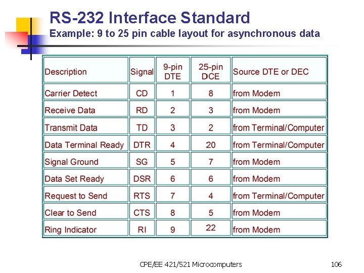 RS-232 Interface Standard Example: 9 to 25 pin cable layout for asynchronous data CPE/EE