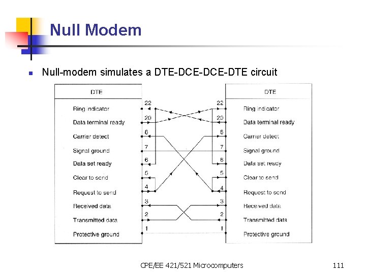 Null Modem n Null-modem simulates a DTE-DCE-DTE circuit CPE/EE 421/521 Microcomputers 111 