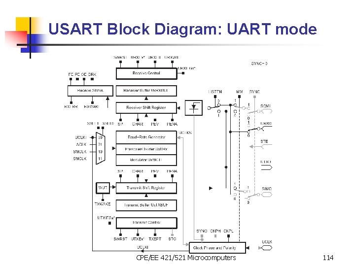 USART Block Diagram: UART mode CPE/EE 421/521 Microcomputers 114 