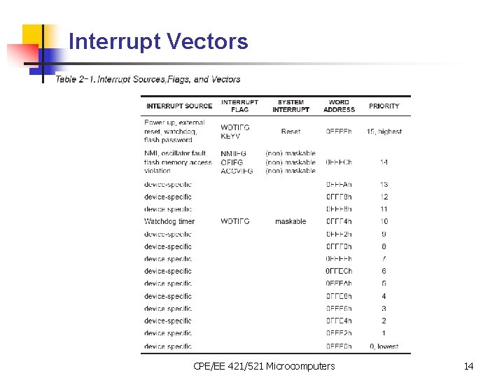 Interrupt Vectors CPE/EE 421/521 Microcomputers 14 