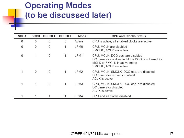 Operating Modes (to be discussed later) CPE/EE 421/521 Microcomputers 17 