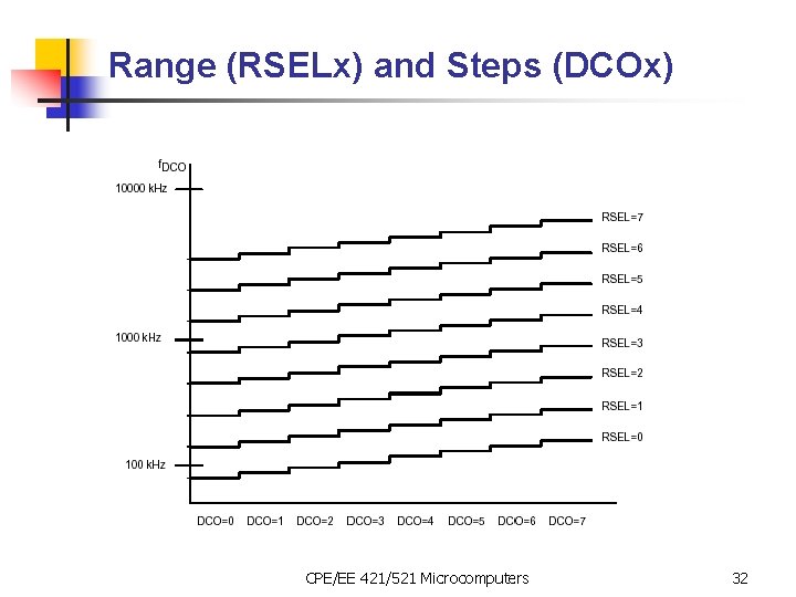 Range (RSELx) and Steps (DCOx) CPE/EE 421/521 Microcomputers 32 