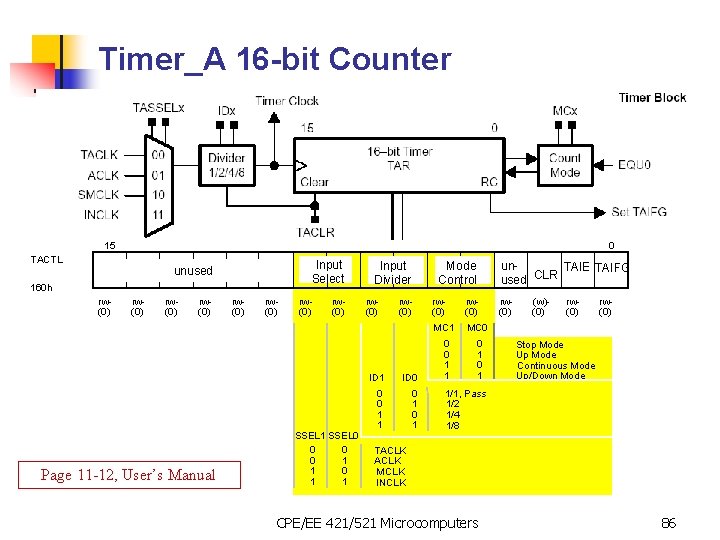 Timer_A 16 -bit Counter 15 0 TACTL Input Select unused 160 h rw(0) Page