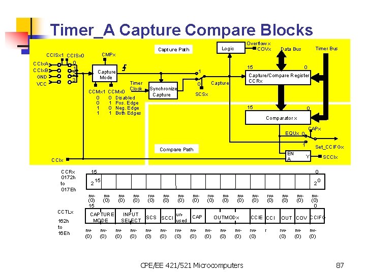 Timer_A Capture Compare Blocks CMPx CCISx 1 CCISx 0 0 CCIx. A 1 CCIx.