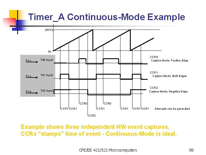 Timer_A Continuous-Mode Example 0 FFFh 0 h Px. x TA 0 Input CCR 0: