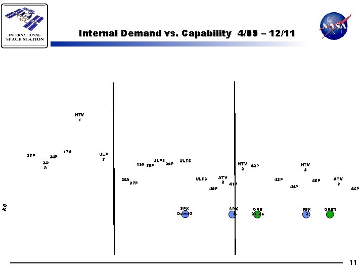 kg Internal Demand vs. Capability 4/09 – 12/11 HTV 1 33 P 2 J/