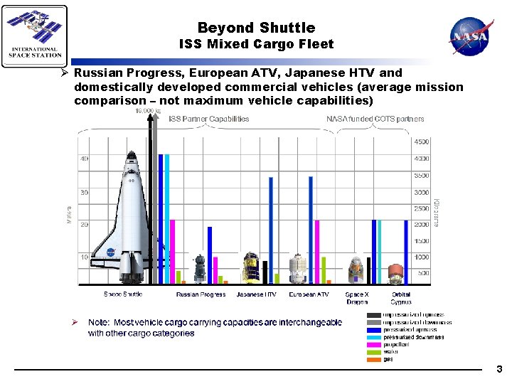 Beyond Shuttle ISS Mixed Cargo Fleet Ø Russian Progress, European ATV, Japanese HTV and