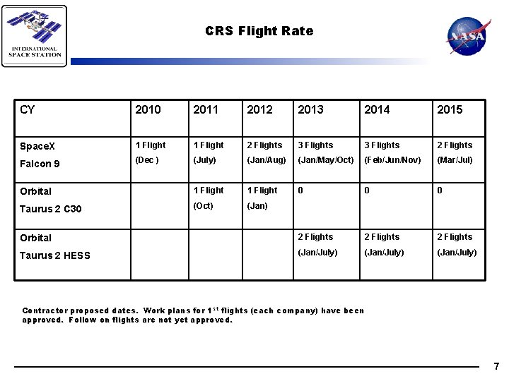 CRS Flight Rate CY 2010 2011 2012 2013 2014 2015 Space. X 1 Flight
