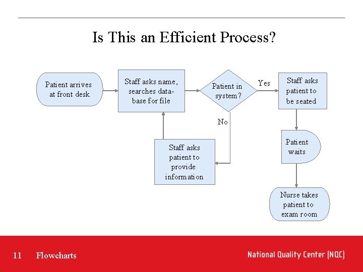 Is This an Efficient Process? Patient arrives at front desk Staff asks name, searches Is This an Efficient Process? Patient arrives at front desk Staff asks name, searches