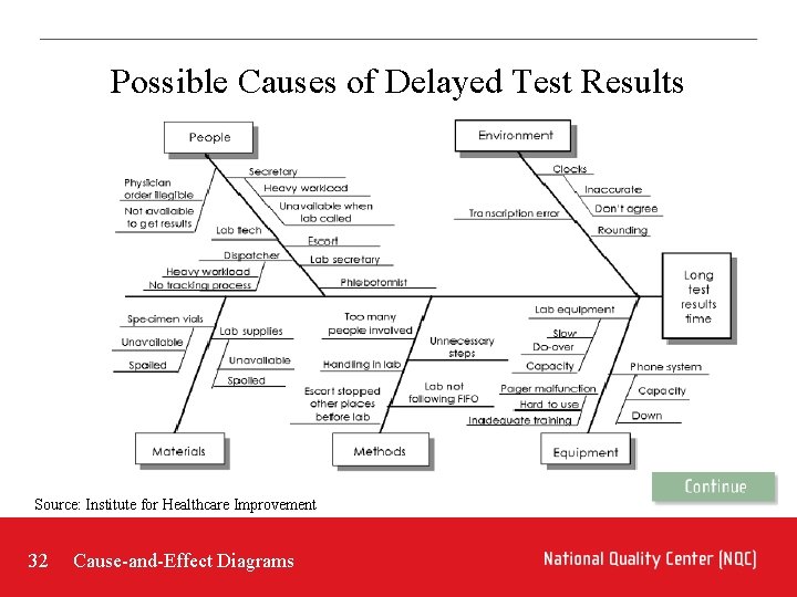Possible Causes of Delayed Test Results Source: Institute for Healthcare Improvement 32 Cause-and-Effect Diagrams Possible Causes of Delayed Test Results Source: Institute for Healthcare Improvement 32 Cause-and-Effect Diagrams
