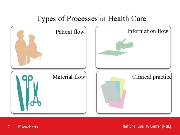 Types of Processes in Health Care Patient flow Material flow 7 Flowcharts Information flow Types of Processes in Health Care Patient flow Material flow 7 Flowcharts Information flow