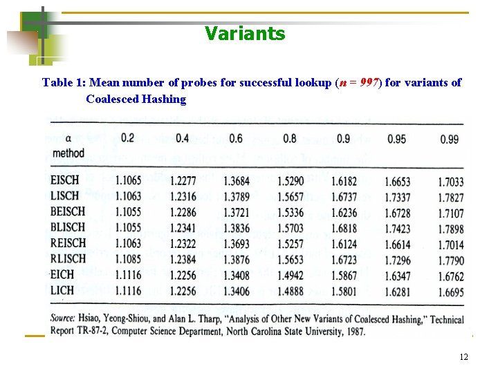 Variants Table 1: Mean number of probes for successful lookup (n = 997) for