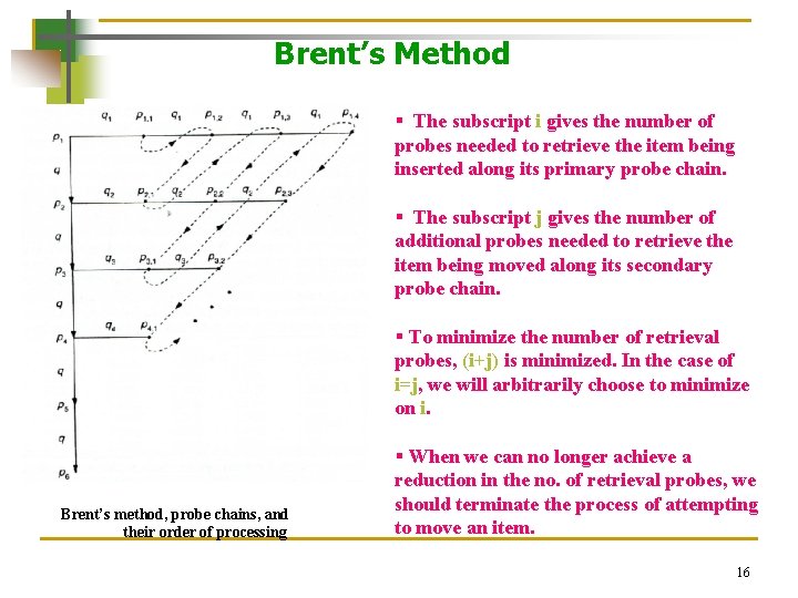 Brent’s Method § The subscript i gives the number of probes needed to retrieve