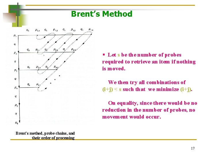 Brent’s Method § Let s be the number of probes required to retrieve an