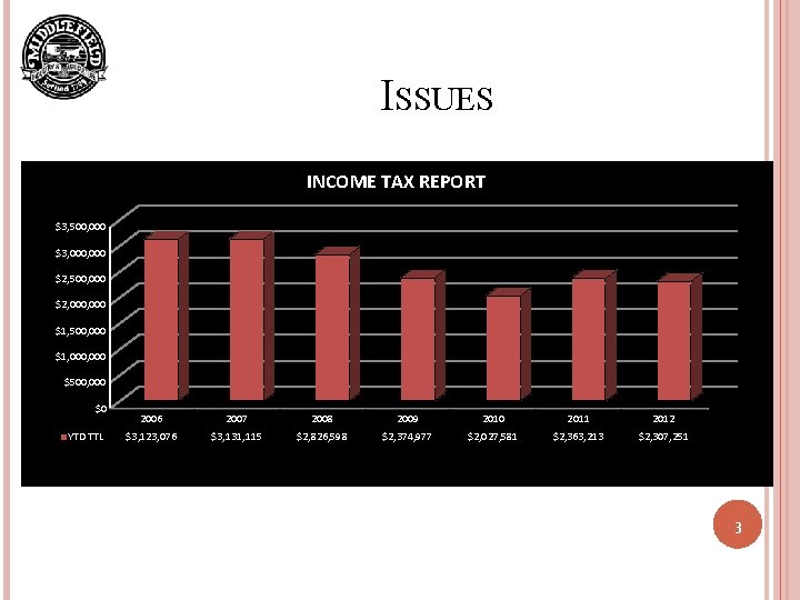 ISSUES INCOME TAX REPORT $3, 500, 000 $3, 000 $2, 500, 000 $2, 000