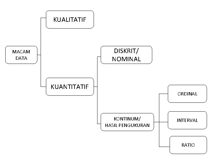 KUALITATIF DISKRIT/ NOMINAL MACAM DATA KUANTITATIF ORDINAL KONTINUM/ HASIL PENGUKURAN INTERVAL RATIO KUALITATIF DISKRIT/ NOMINAL MACAM DATA KUANTITATIF ORDINAL KONTINUM/ HASIL PENGUKURAN INTERVAL RATIO