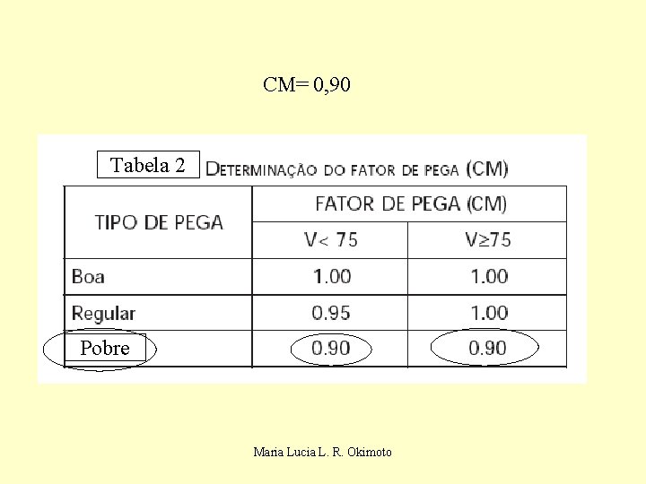 CM= 0, 90 Tabela 2 Pobre Maria Lucia L. R. Okimoto 