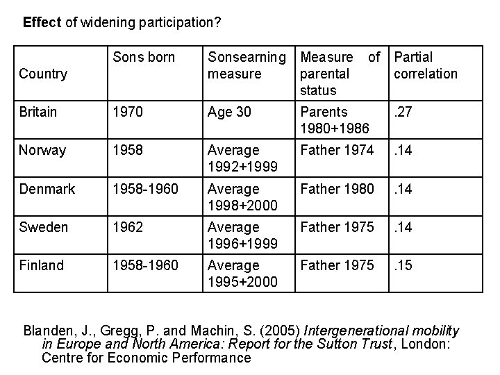 Effect of widening participation? Sons born Sons earning Measure of Partial measure parental correlation