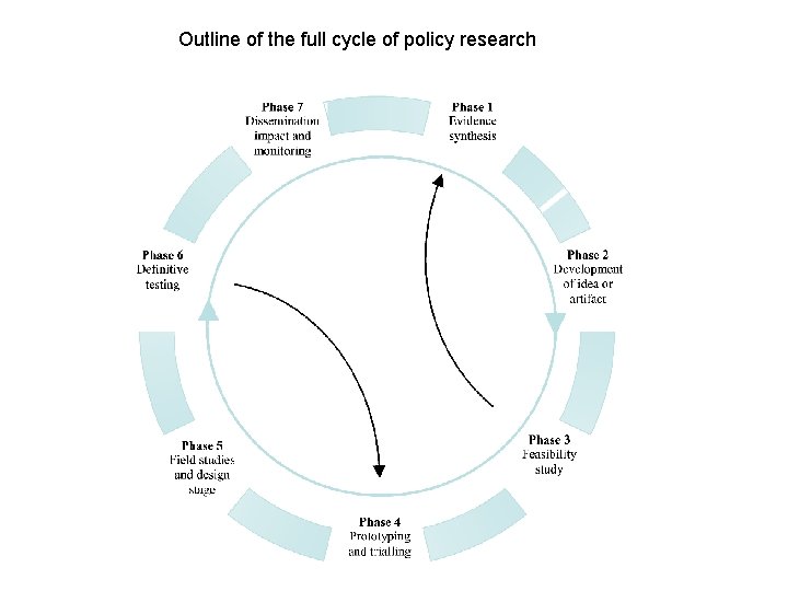 Outline of the full cycle of policy research 