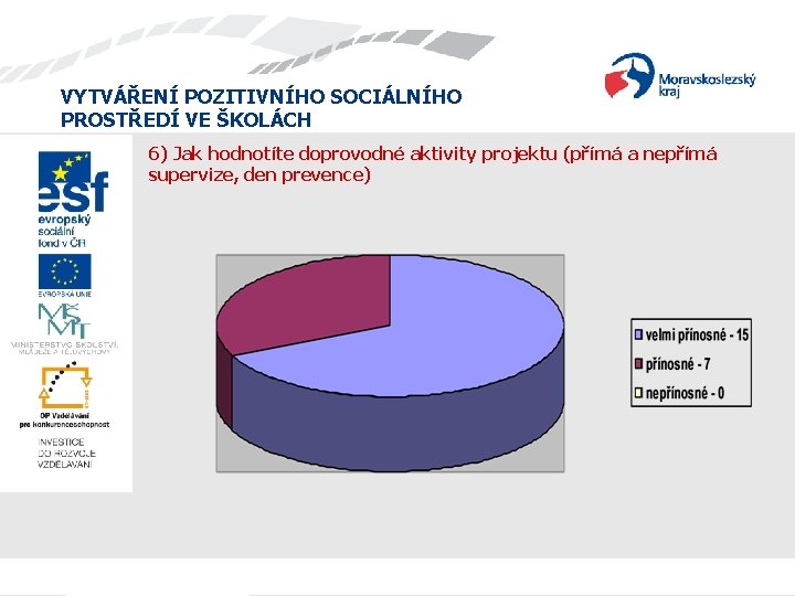 VYTVÁŘENÍ POZITIVNÍHO SOCIÁLNÍHO PROSTŘEDÍ VE ŠKOLÁCH 6) Jak hodnotíte doprovodné aktivity projektu (přímá a