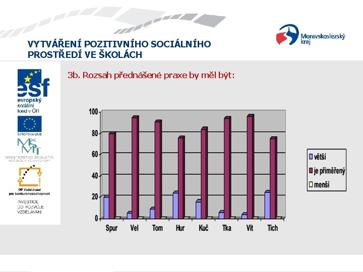 VYTVÁŘENÍ POZITIVNÍHO SOCIÁLNÍHO PROSTŘEDÍ VE ŠKOLÁCH 3 b. Rozsah přednášené praxe by měl být: