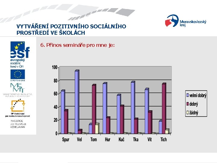 VYTVÁŘENÍ POZITIVNÍHO SOCIÁLNÍHO PROSTŘEDÍ VE ŠKOLÁCH 6. Přínos semináře pro mne je: 