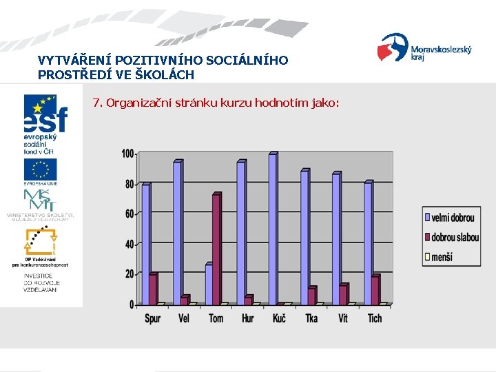 VYTVÁŘENÍ POZITIVNÍHO SOCIÁLNÍHO PROSTŘEDÍ VE ŠKOLÁCH 7. Organizační stránku kurzu hodnotím jako: VYTVÁŘENÍ POZITIVNÍHO SOCIÁLNÍHO PROSTŘEDÍ VE ŠKOLÁCH 7. Organizační stránku kurzu hodnotím jako: