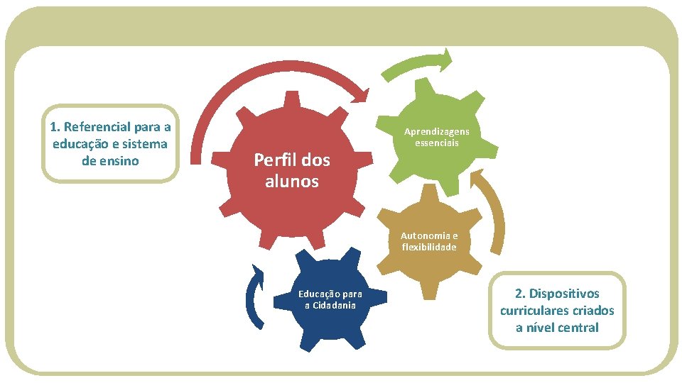 1. Referencial para a educação e sistema de ensino Perfil dos alunos Aprendizagens essenciais