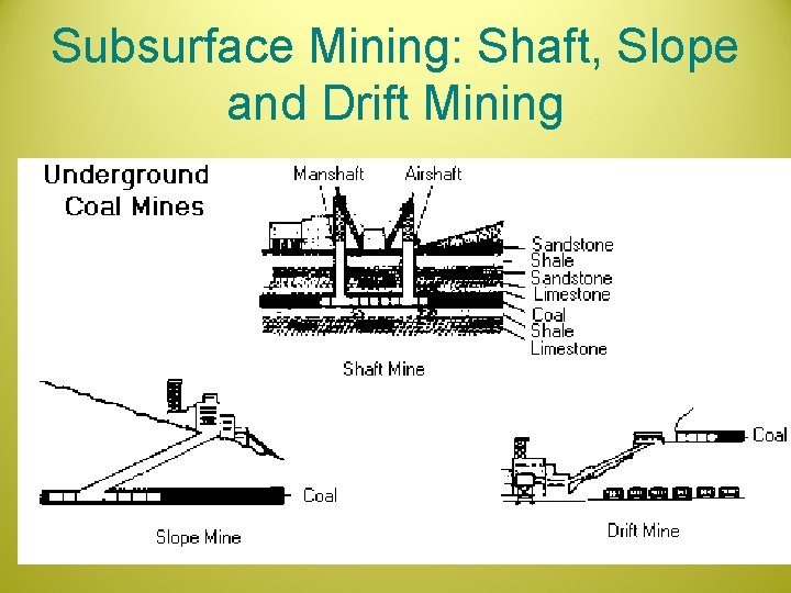 Subsurface Mining: Shaft, Slope and Drift Mining 