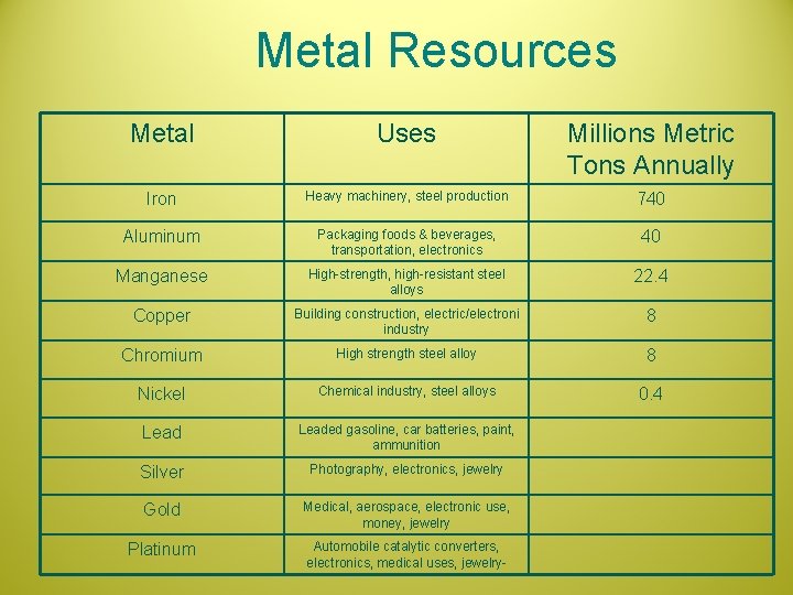 Metal Resources Metal Uses Millions Metric Tons Annually Iron Heavy machinery, steel production 740