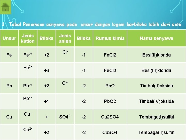 1. Tabel Penamaan senyawa pada unsur dengan logam berbiloks lebih dari satu. Unsur Jenis