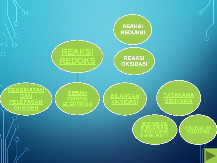 REAKSI REDUKSI REAKSI REDOKS PENGIKATAN DAN PELEPASAN OKSIGEN SERAH TERIMA ELEKTRON REAKSI OKSIDASI BILANGAN