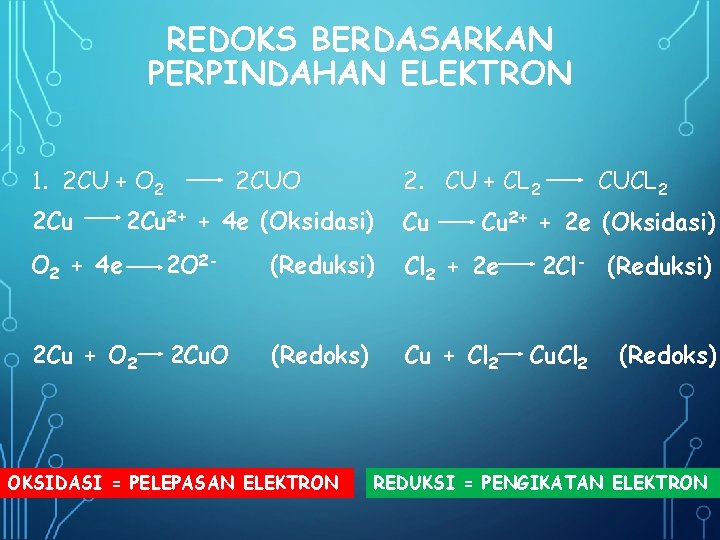 REDOKS BERDASARKAN PERPINDAHAN ELEKTRON 1. 2 CU + O 2 2 Cu 2 CUO