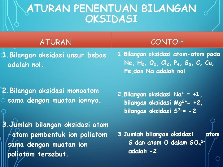 ATURAN PENENTUAN BILANGAN OKSIDASI ATURAN CONTOH 1. Bilangan oksidasi unsur bebas adalah nol. 1.