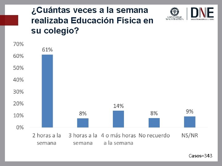 ¿Cuántas veces a la semana realizaba Educación Física en su colegio? Casos=343 