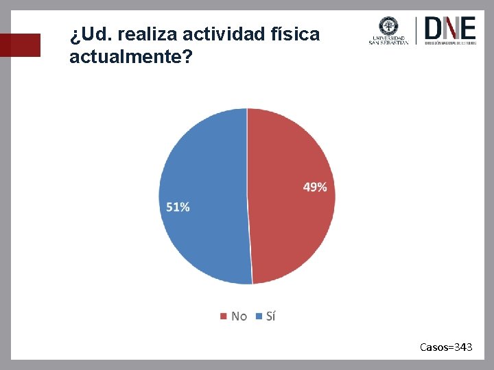 ¿Ud. realiza actividad física actualmente? Casos=343 