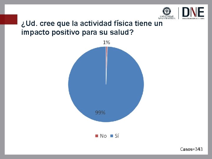 ¿Ud. cree que la actividad física tiene un impacto positivo para su salud? Casos=343