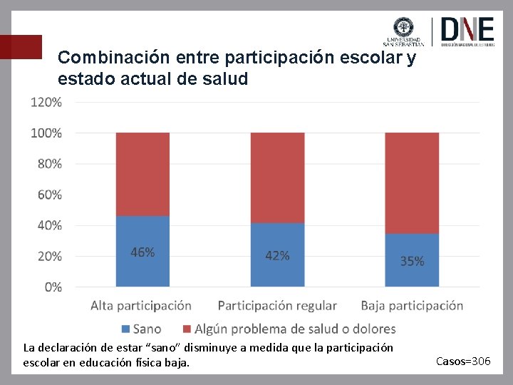 Combinación entre participación escolar y estado actual de salud La declaración de estar “sano”