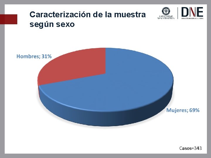 Caracterización de la muestra según sexo Casos=343 