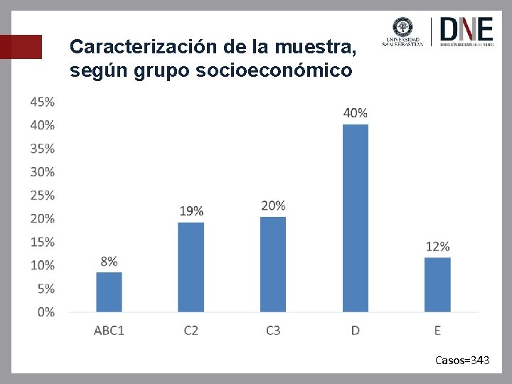 Caracterización de la muestra, según grupo socioeconómico Casos=343 