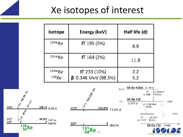 Xe isotopes of interest Isotope Energy (ke. V) 129 m. Xe IT 195 (5%) Xe isotopes of interest Isotope Energy (ke. V) 129 m. Xe IT 195 (5%)