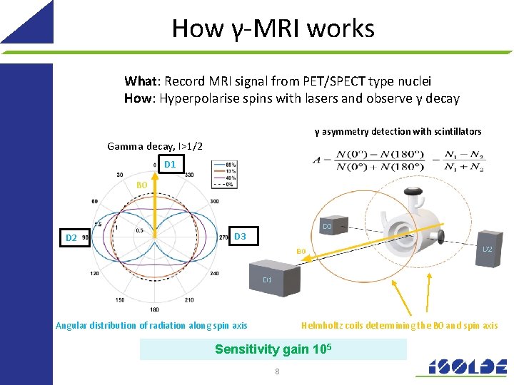 How γ-MRI works What: Record MRI signal from PET/SPECT type nuclei How: Hyperpolarise spins How γ-MRI works What: Record MRI signal from PET/SPECT type nuclei How: Hyperpolarise spins